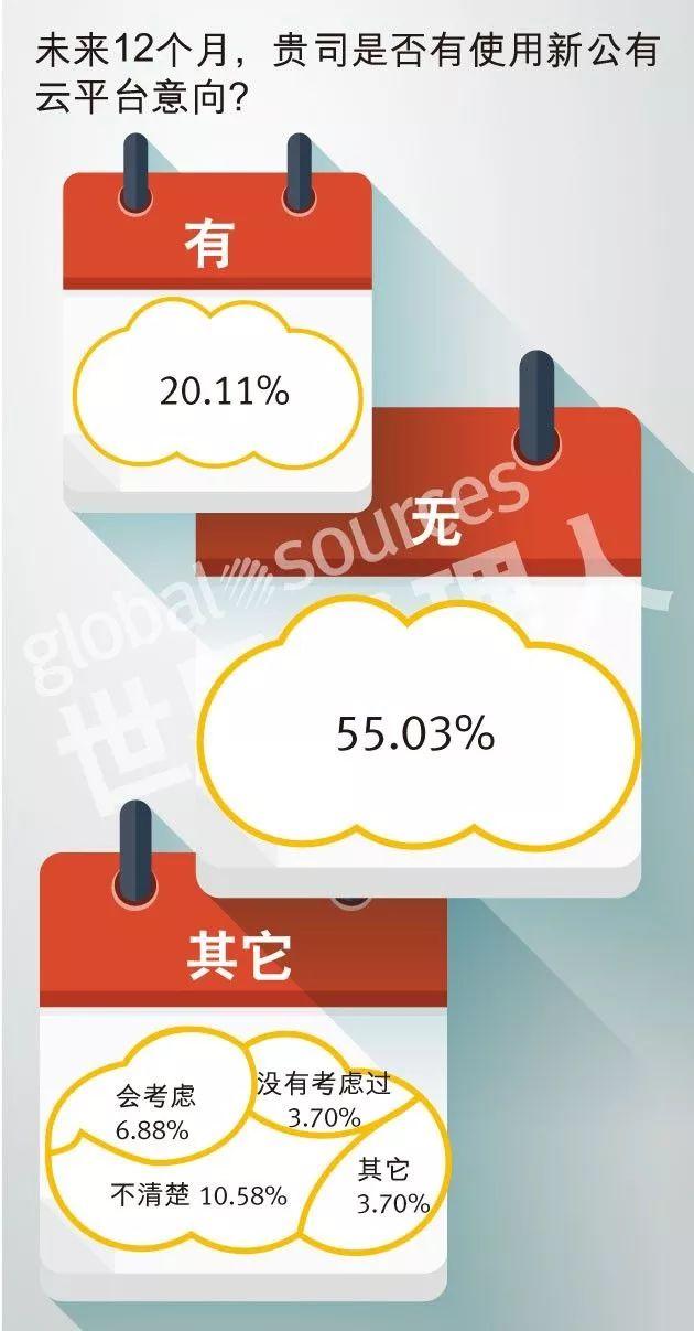 安燈系統(tǒng) 2018中國企業(yè)云計算應(yīng)用現(xiàn)狀及需求調(diào)研報告