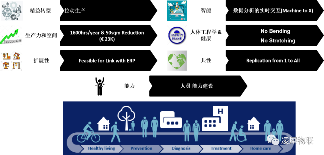 飛利浦智能項(xiàng)目收益 智能制造